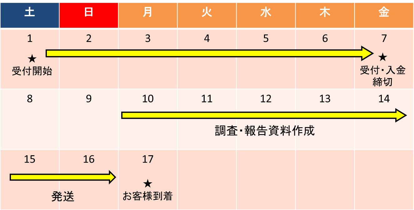 納期